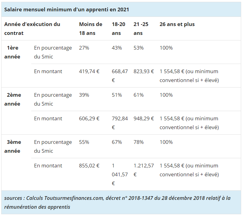 Salaire mensuel minimum d'un apprenti en 2021