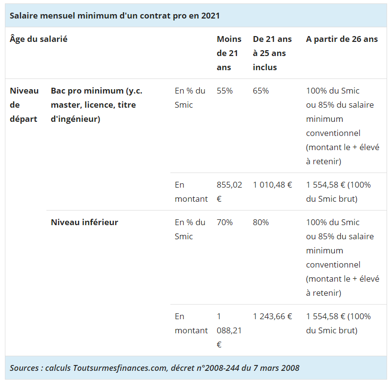 Salaire mensuel minimum d'un contrat pro en 2021