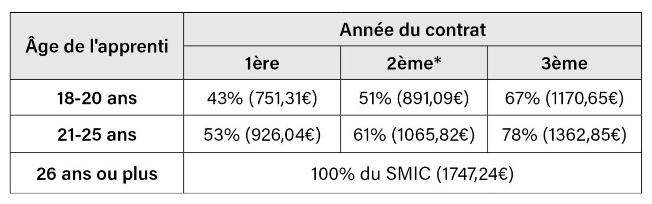 rémunération contrat d'apprentissage mai 2023