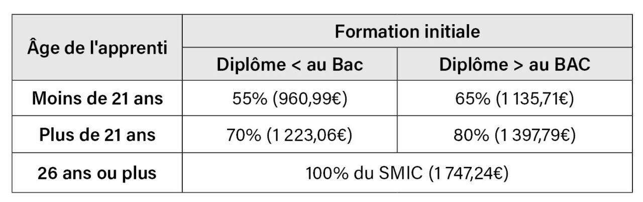 rémunération contrat de professionnalisation mai 2023